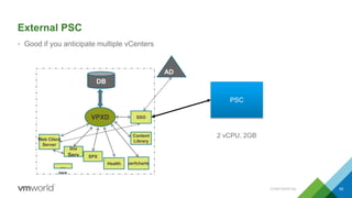 External PSC
• Good if you anticipate multiple vCenters
CONFIDENTIAL 60
AD
VPXD
DB
Web Client
Server
Health perfcharts
Java
Inv
Serv
…
SSO
SPS
Content
Library
PSC
2 vCPU, 2GB
 