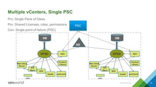 Multiple vCenters, Single PSC
Pro: Single Pane of Glass
Pro: Shared Licenses, roles, permissions
Con: Single point of failure (PSC)
VPXD
DB
Web Client
Server
Health perfcharts
Java
Inv
Serv
…
SSO
SPS
Content
Library
AD
VPXD
DB
Web Client
Server
Health perfcharts
Java
Inv
Serv
…
SSO
SPS
Content
Library
PSC
CONFIDENTIAL 62
 
