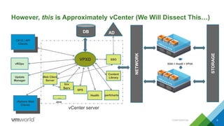 However, this is Approximately vCenter (We Will Dissect This…)
CONFIDENTIAL 8
ESXi + HostD + VPXA
STORAGE
NETWORK
VPXD
DB
Web Client
Server
Health perfcharts
vSphere Web
Clients
Update
Manager
vROps
AD
C# UI / API
Clients
Java
Inv
Serv
…
vCenter server
SSO
SPS
Content
Library
 