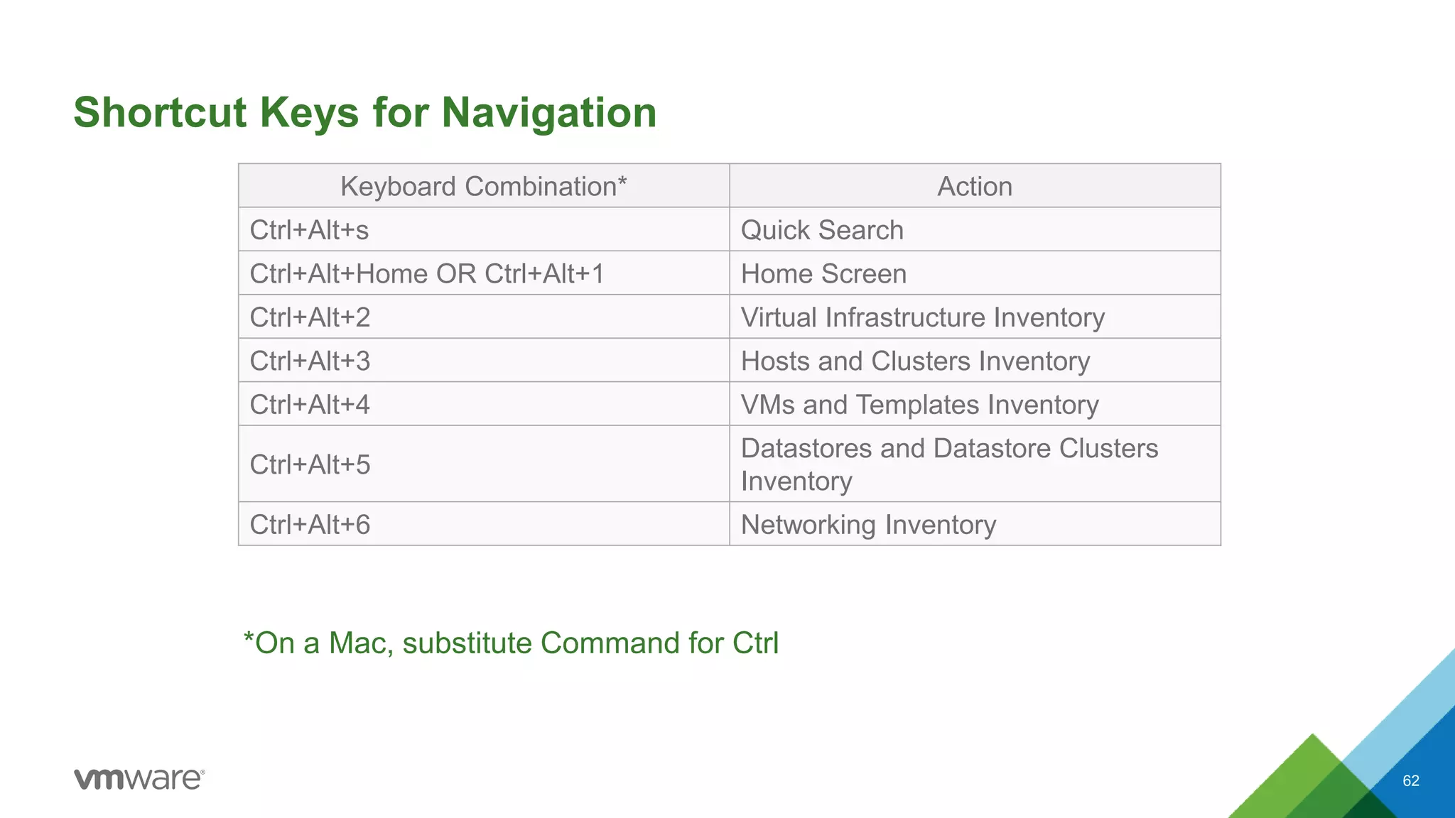 Keyboard Combination* Action
Ctrl+Alt+s Quick Search
Ctrl+Alt+Home OR Ctrl+Alt+1 Home Screen
Ctrl+Alt+2 Virtual Infrastructure Inventory
Ctrl+Alt+3 Hosts and Clusters Inventory
Ctrl+Alt+4 VMs and Templates Inventory
Ctrl+Alt+5
Datastores and Datastore Clusters
Inventory
Ctrl+Alt+6 Networking Inventory
Shortcut Keys for Navigation
*On a Mac, substitute Command for Ctrl
62
 