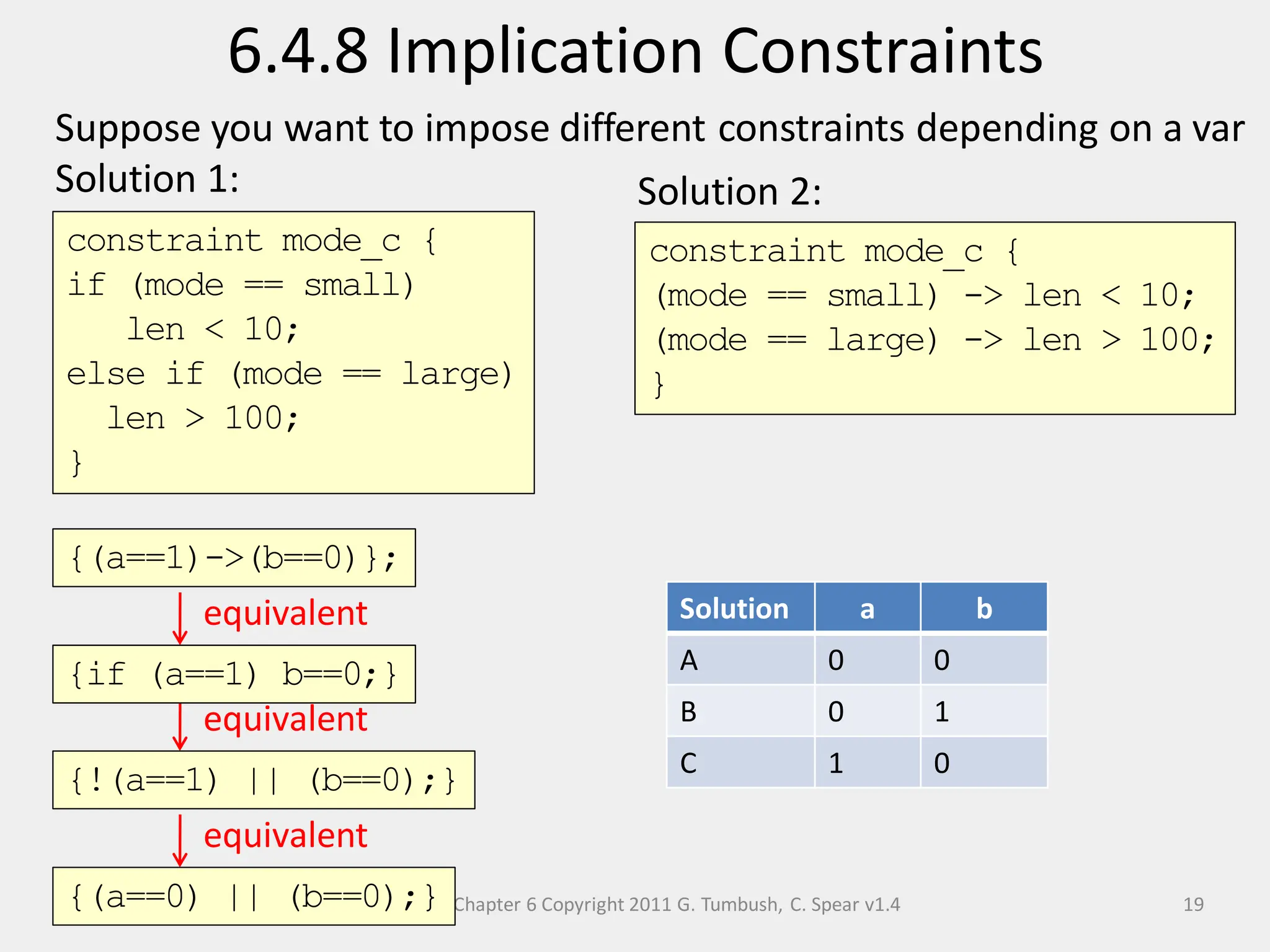 Chapter 6 Copyright 2011 G. Tumbush, C. Spear v1.4
6.4.8 Implication Constraints
19
Suppose you want to impose different constraints depending on a var
Solution 1: Solution 2:
constraint mode_c {
if (mode == small)
len < 10;
else if (mode == large)
len > 100;
}
constraint mode_c {
(mode == small) -> len < 10;
(mode == large) -> len > 100;
}
equivalent
equivalent
equivalent
{(a==1)->(b==0)};
{if (a==1) b==0;}
{!(a==1) || (b==0);}
{(a==0) || (b==0);}
Solution a b
A 0 0
B 0 1
C 1 0
 