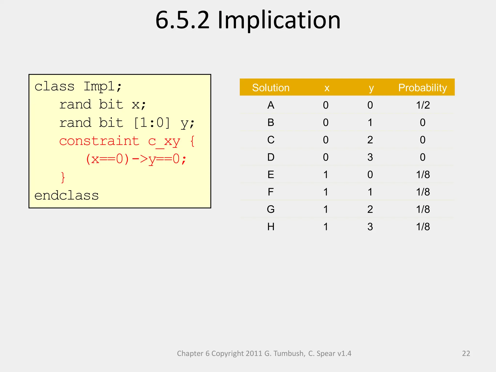 Chapter 6 Copyright 2011 G. Tumbush, C. Spear v1.4
6.5.2 Implication
22
class Imp1;
rand bit x;
rand bit [1:0] y;
constraint c_xy {
(x==0)->y==0;
}
endclass
Solution x y Probability
A 0 0 1/2
B 0 1 0
C 0 2 0
D 0 3 0
E 1 0 1/8
F 1 1 1/8
G 1 2 1/8
H 1 3 1/8
 