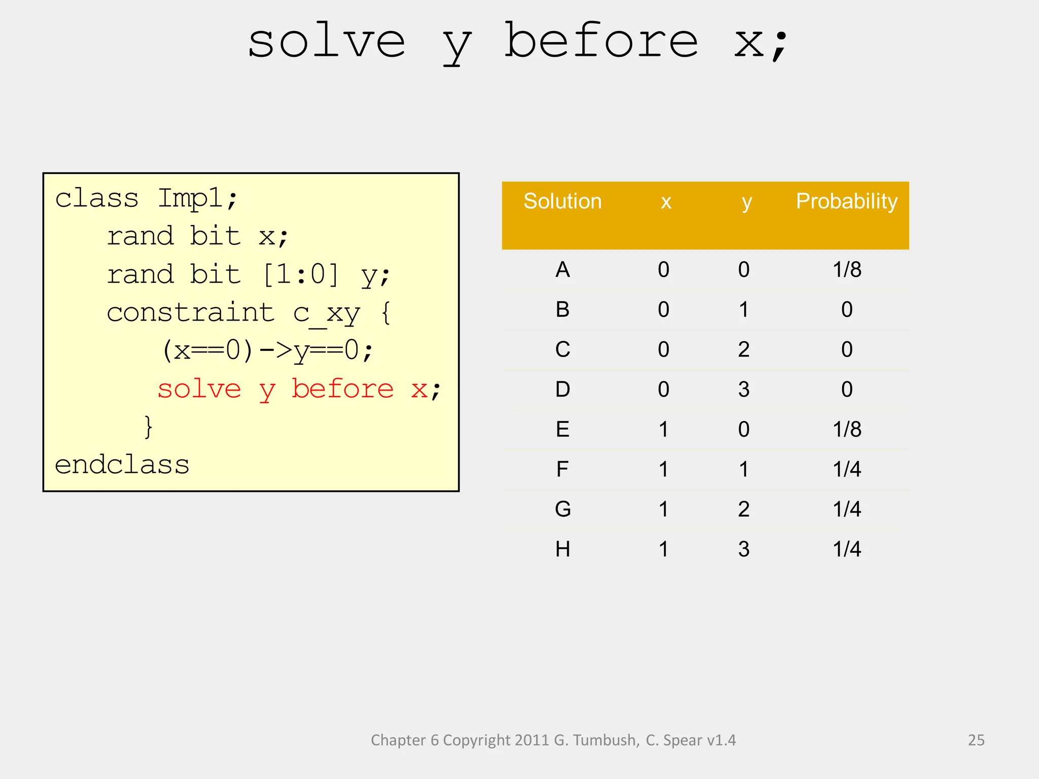 Chapter 6 Copyright 2011 G. Tumbush, C. Spear v1.4
solve y before x;
25
class Imp1;
rand bit x;
rand bit [1:0] y;
constraint c_xy {
(x==0)->y==0;
solve y before x;
}
endclass
Solution x y Probability
A 0 0 1/8
B 0 1 0
C 0 2 0
D 0 3 0
E 1 0 1/8
F 1 1 1/4
G 1 2 1/4
H 1 3 1/4
 