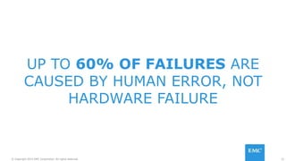 31© Copyright 2015 EMC Corporation. All rights reserved.
UP TO 60% OF FAILURES ARE
CAUSED BY HUMAN ERROR, NOT
HARDWARE FAILURE
 