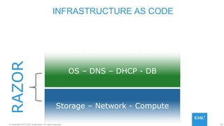 39© Copyright 2015 EMC Corporation. All rights reserved.
OS – DNS – DHCP - DB
Storage – Network - Compute
INFRASTRUCTURE AS CODE
RAZOR
 