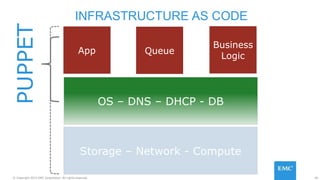 40© Copyright 2015 EMC Corporation. All rights reserved.
OS – DNS – DHCP - DB
Storage – Network - Compute
App Queue
Business
Logic
PUPPET
INFRASTRUCTURE AS CODE
 
