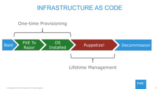 43© Copyright 2015 EMC Corporation. All rights reserved.
INFRASTRUCTURE AS CODE
Boot
PXE To
Razor
OS
Installed
Puppetize! Decommission
One-time Provisioning
Lifetime Management
 