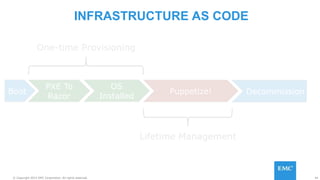 44© Copyright 2015 EMC Corporation. All rights reserved.
Boot
PXE To
Razor
OS
Installed
Puppetize! Decommission
One-time Provisioning
Lifetime Management
INFRASTRUCTURE AS CODE
 
