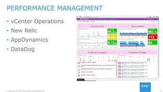 52© Copyright 2015 EMC Corporation. All rights reserved.
• vCenter Operations
• New Relic
• AppDynamics
• DataDog
PERFORMANCE MANAGEMENT
 