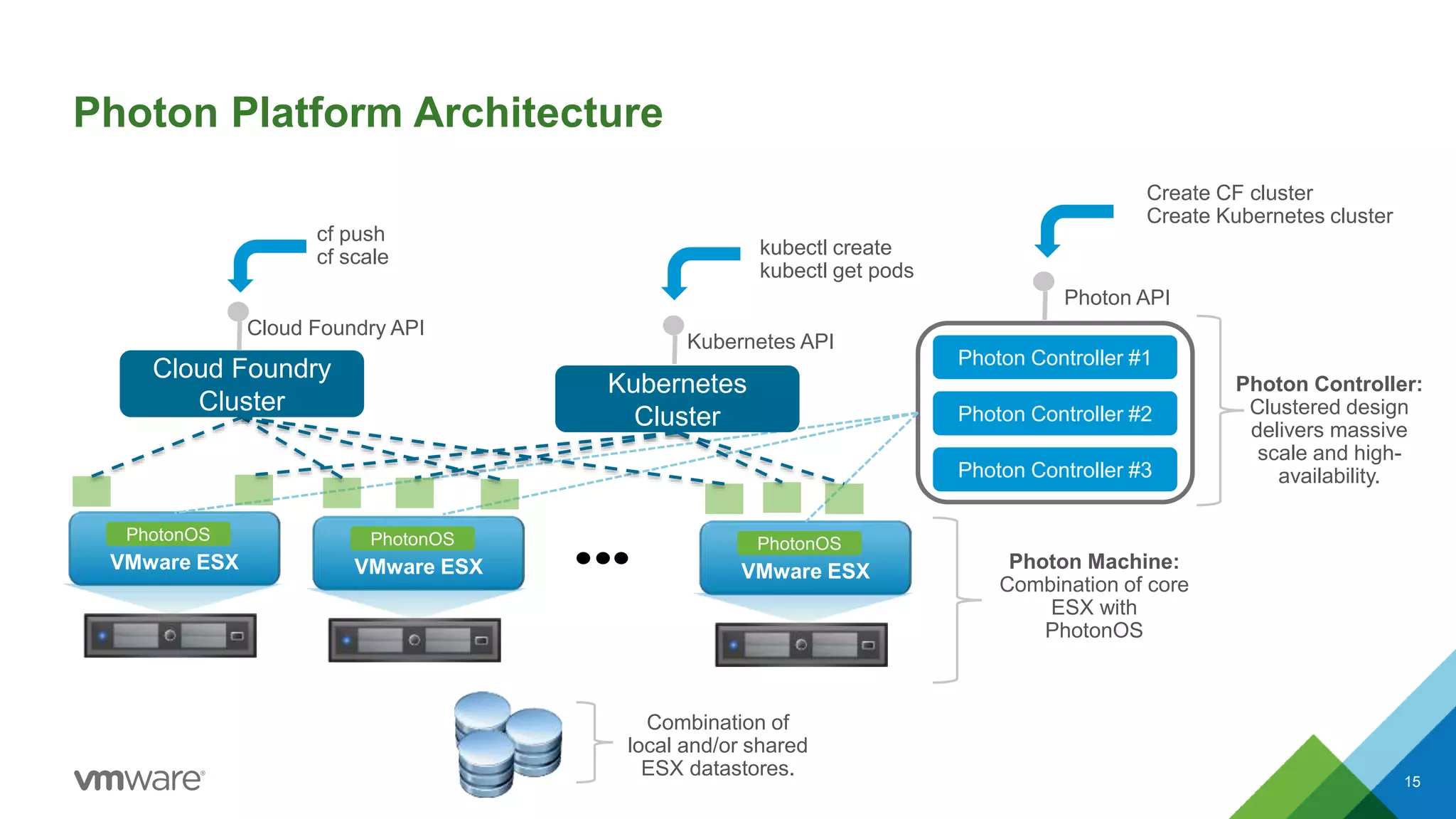 Photon Platform Architecture
15
VMware ESX
PhotonOS
VMware ESX
PhotonOS
VMware ESX
PhotonOS
Photon Controller #1
Photon API
Photon Controller:
Clustered design
delivers massive
scale and high-
availability.
Cloud Foundry
Cluster
Kubernetes
Cluster
Combination of
local and/or shared
ESX datastores.
Photon Controller #2
Photon Controller #3
Photon Machine:
Combination of core
ESX with
PhotonOS
Cloud Foundry API
Kubernetes API
Create CF cluster
Create Kubernetes cluster
cf push
cf scale kubectl create
kubectl get pods
 