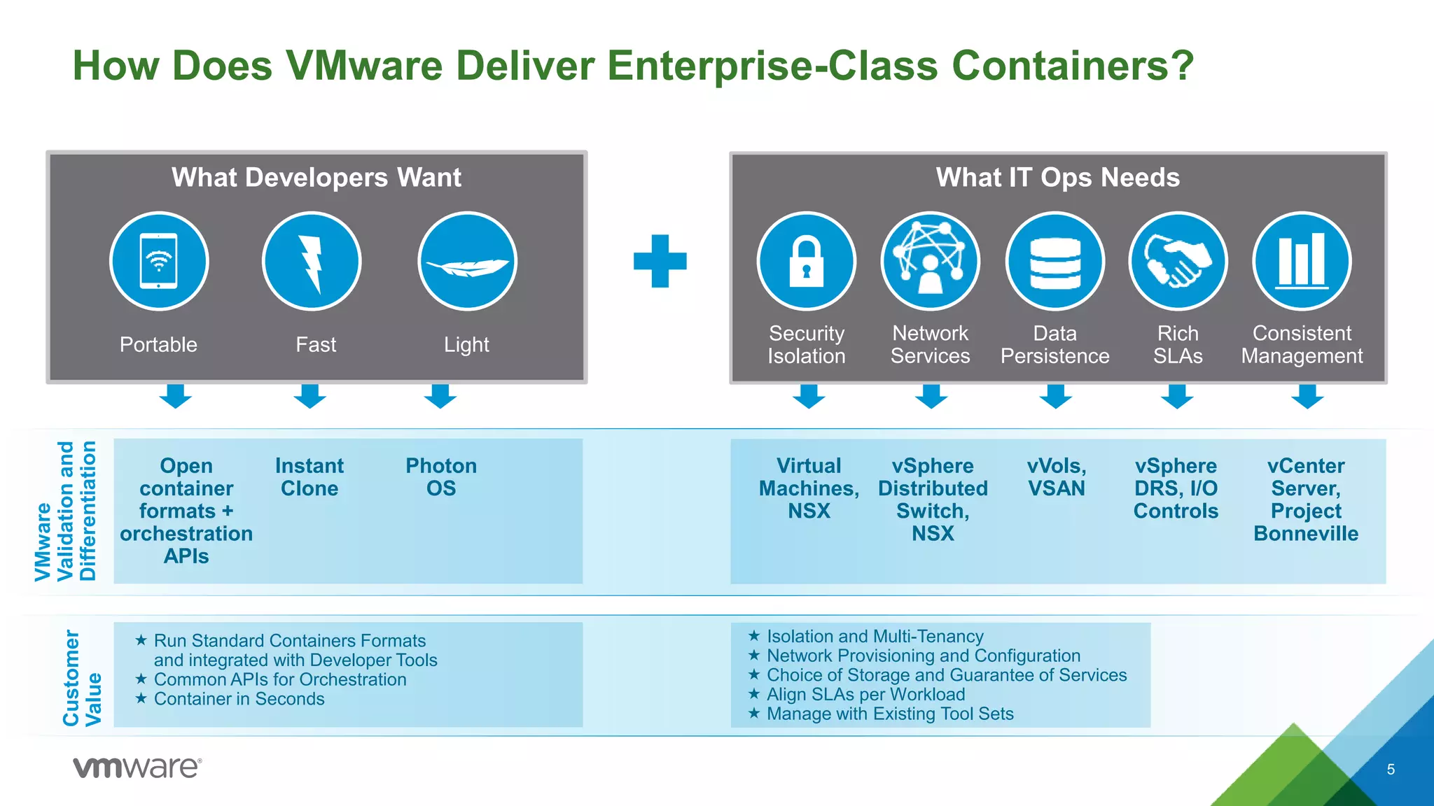 How Does VMware Deliver Enterprise-Class Containers?
5
What Developers Want
Light
What IT Ops Needs
Security
Isolation
Data
Persistence
Rich
SLAs
Portable Fast
Network
Services
Consistent
Management
VMware
Validationand
Differentiation
Virtual
Machines,
NSX
vSphere
Distributed
Switch,
NSX
vVols,
VSAN
vSphere
DRS, I/O
Controls
vCenter
Server,
Project
Bonneville
Customer
Value
 Run Standard Containers Formats
and integrated with Developer Tools
 Common APIs for Orchestration
 Container in Seconds
 Isolation and Multi-Tenancy
 Network Provisioning and Configuration
 Choice of Storage and Guarantee of Services
 Align SLAs per Workload
 Manage with Existing Tool Sets
Open
container
formats +
orchestration
APIs
Instant
Clone
Photon
OS
 