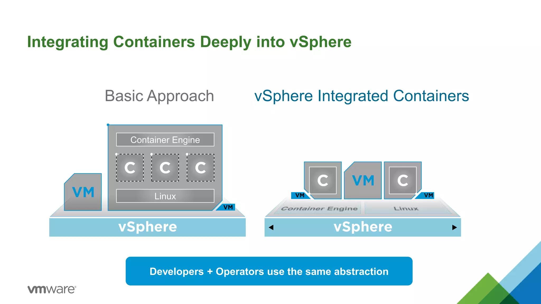 @cloudnativeapps #vmwcna
Integrating Containers Deeply into vSphere
Basic Approach vSphere Integrated Containers
Container Engine
Linux
Developers + Operators use the same abstraction
 