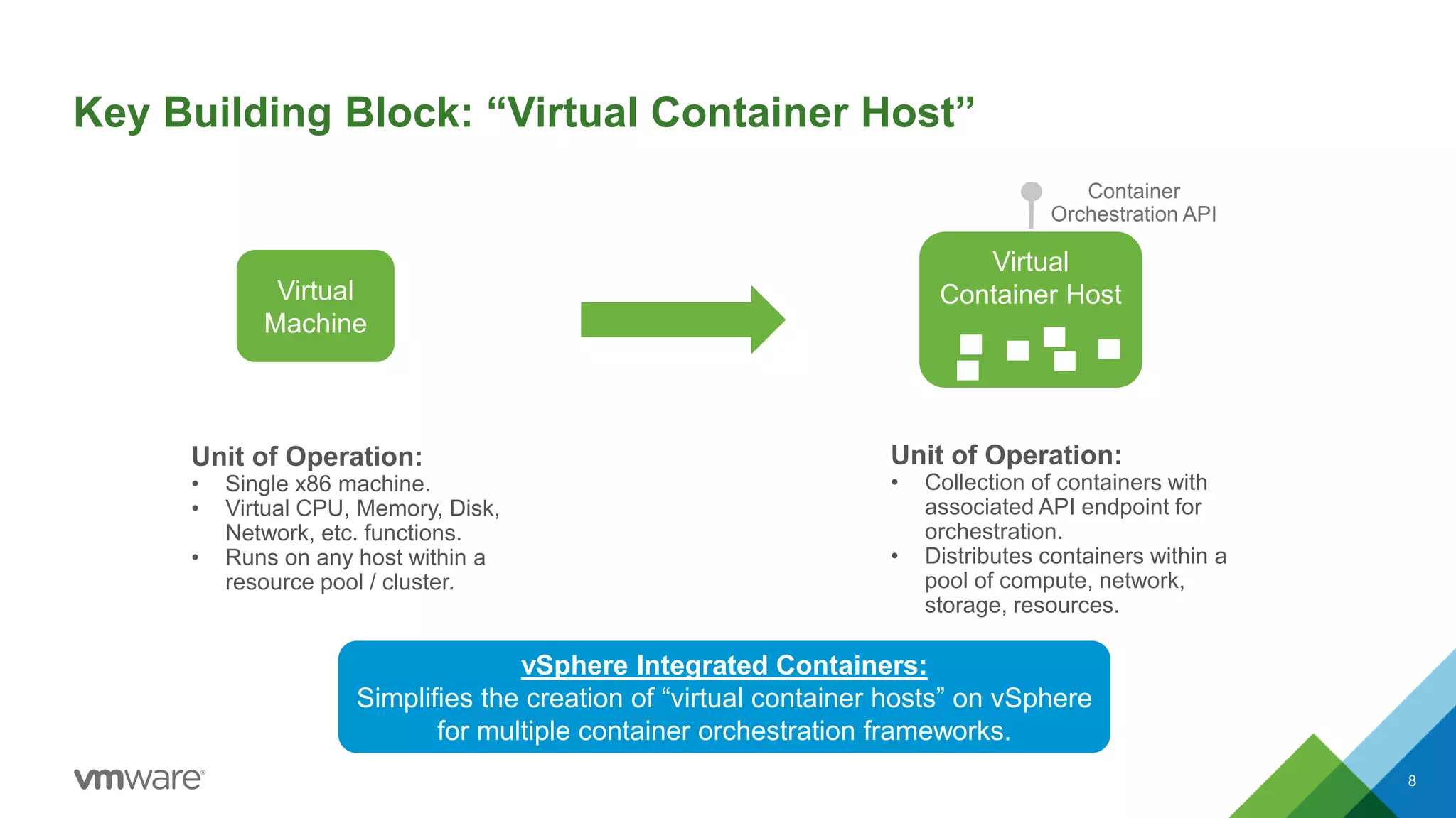 Key Building Block: “Virtual Container Host”
8
Virtual
Machine
Unit of Operation:
• Single x86 machine.
• Virtual CPU, Memory, Disk,
Network, etc. functions.
• Runs on any host within a
resource pool / cluster.
Virtual
Container Host
Container
Orchestration API
Unit of Operation:
• Collection of containers with
associated API endpoint for
orchestration.
• Distributes containers within a
pool of compute, network,
storage, resources.
vSphere Integrated Containers:
Simplifies the creation of “virtual container hosts” on vSphere
for multiple container orchestration frameworks.
 