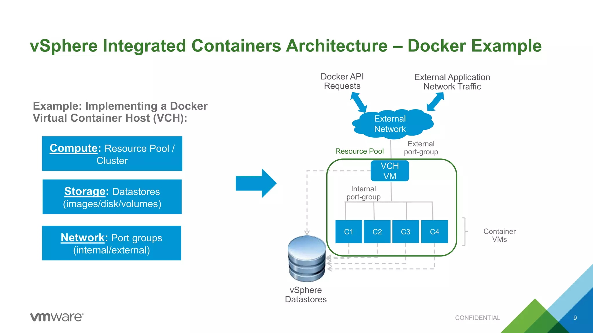 vSphere Integrated Containers Architecture – Docker Example
CONFIDENTIAL 9
Example: Implementing a Docker
Virtual Container Host (VCH):
VCH
VM
vSphere
Datastores
C1 C2 C3 C4
External
Network
Internal
port-group
External
port-groupResource Pool
Docker API
Requests
External Application
Network Traffic
Container
VMs
Compute: Resource Pool /
Cluster
Storage: Datastores
(images/disk/volumes)
Network: Port groups
(internal/external)
 