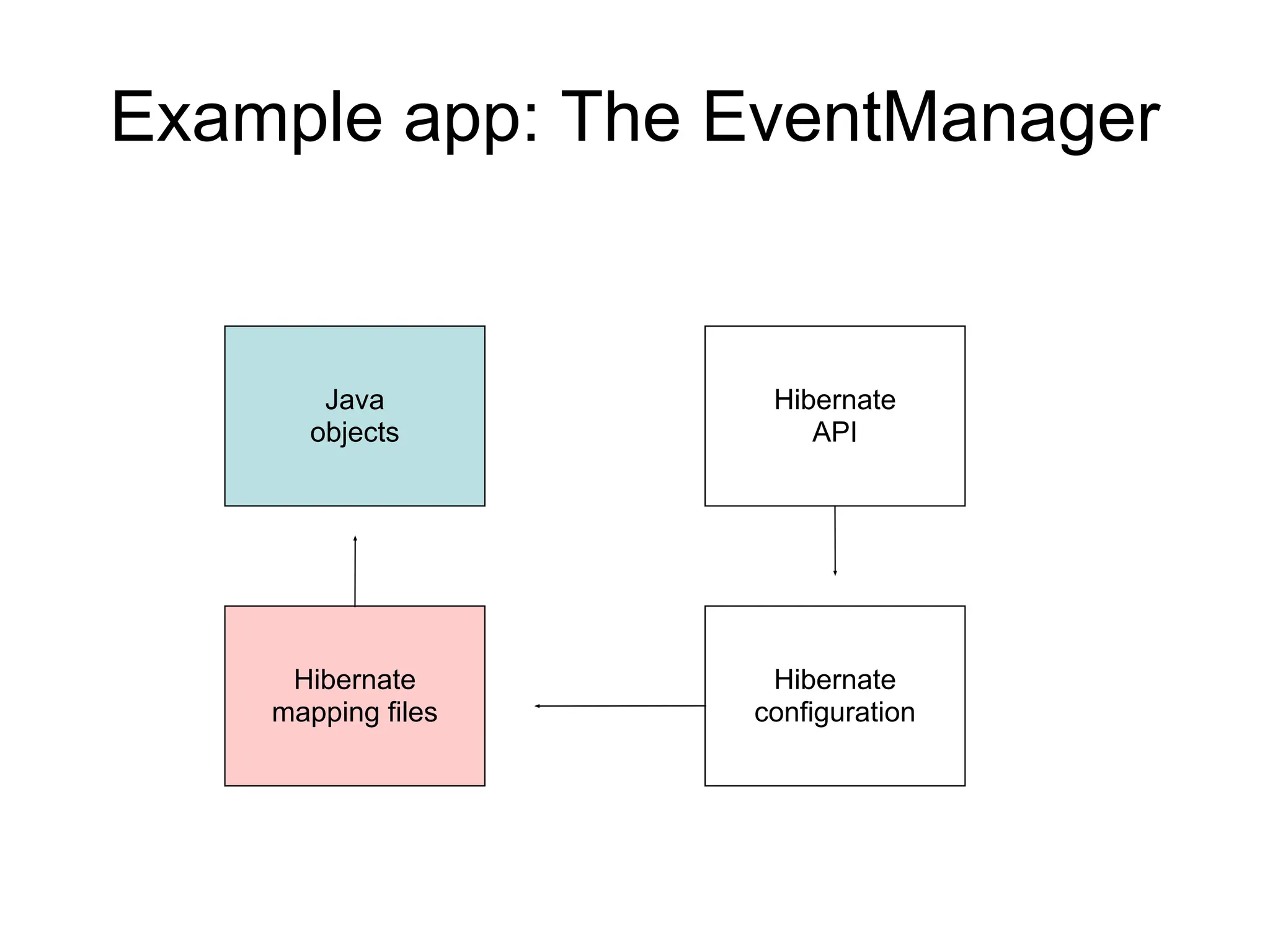 Example app: The EventManager
Java
objects
Hibernate
mapping files
Hibernate
configuration
Hibernate
API
 