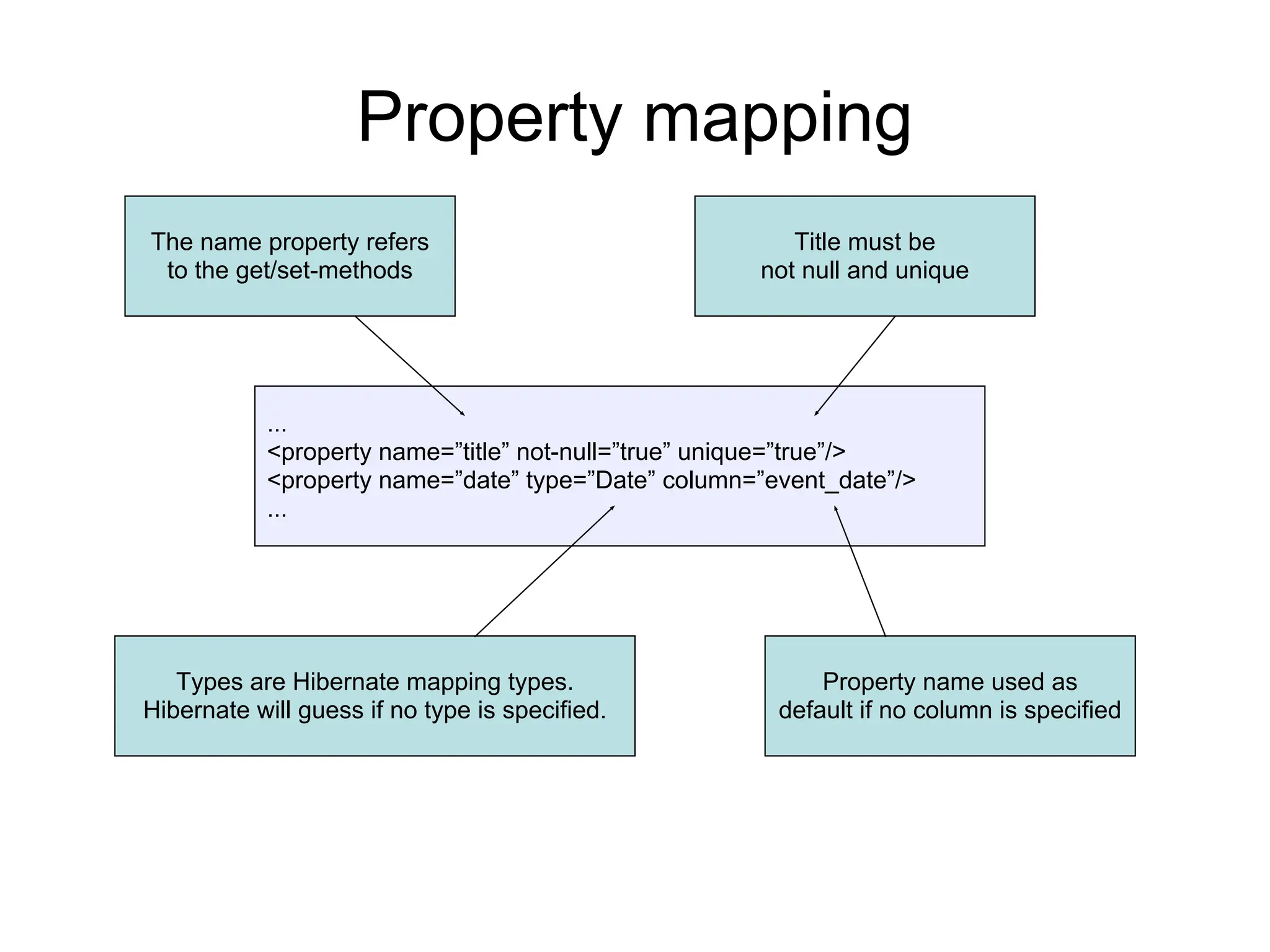 Property mapping
...
<property name=”title” not-null=”true” unique=”true”/>
<property name=”date” type=”Date” column=”event_date”/>
...
The name property refers
to the get/set-methods
Property name used as
default if no column is specified
Types are Hibernate mapping types.
Hibernate will guess if no type is specified.
Title must be
not null and unique
 