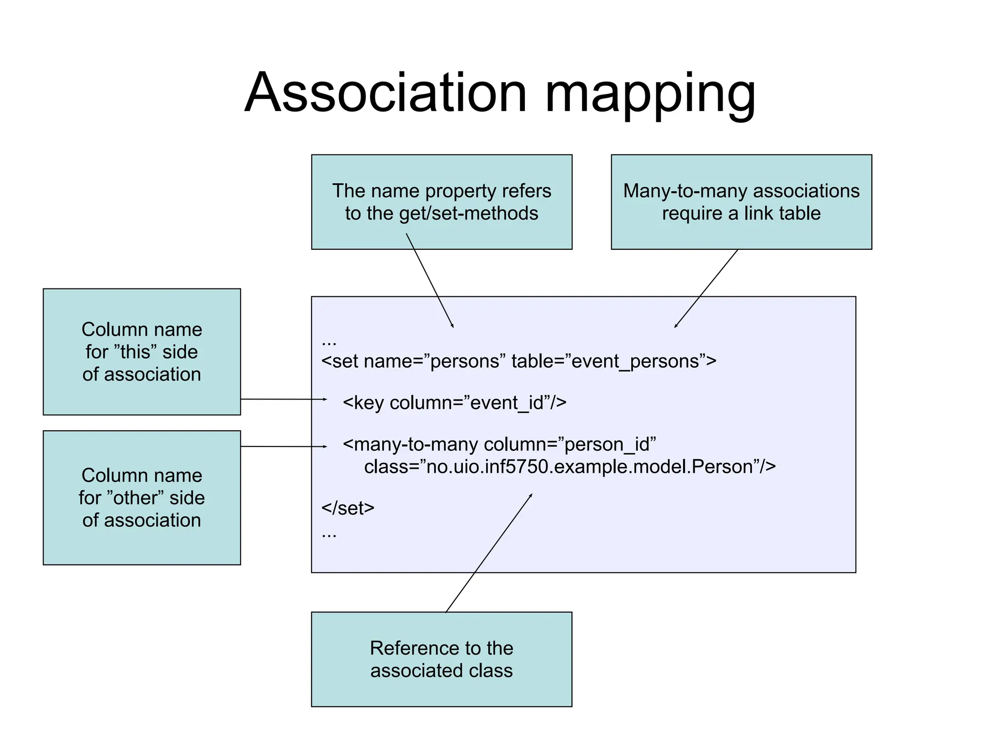 Association mapping
...
<set name=”persons” table=”event_persons”>
<key column=”event_id”/>
<many-to-many column=”person_id”
class=”no.uio.inf5750.example.model.Person”/>
</set>
...
The name property refers
to the get/set-methods
Many-to-many associations
require a link table
Column name
for ”this” side
of association
Column name
for ”other” side
of association
Reference to the
associated class
 