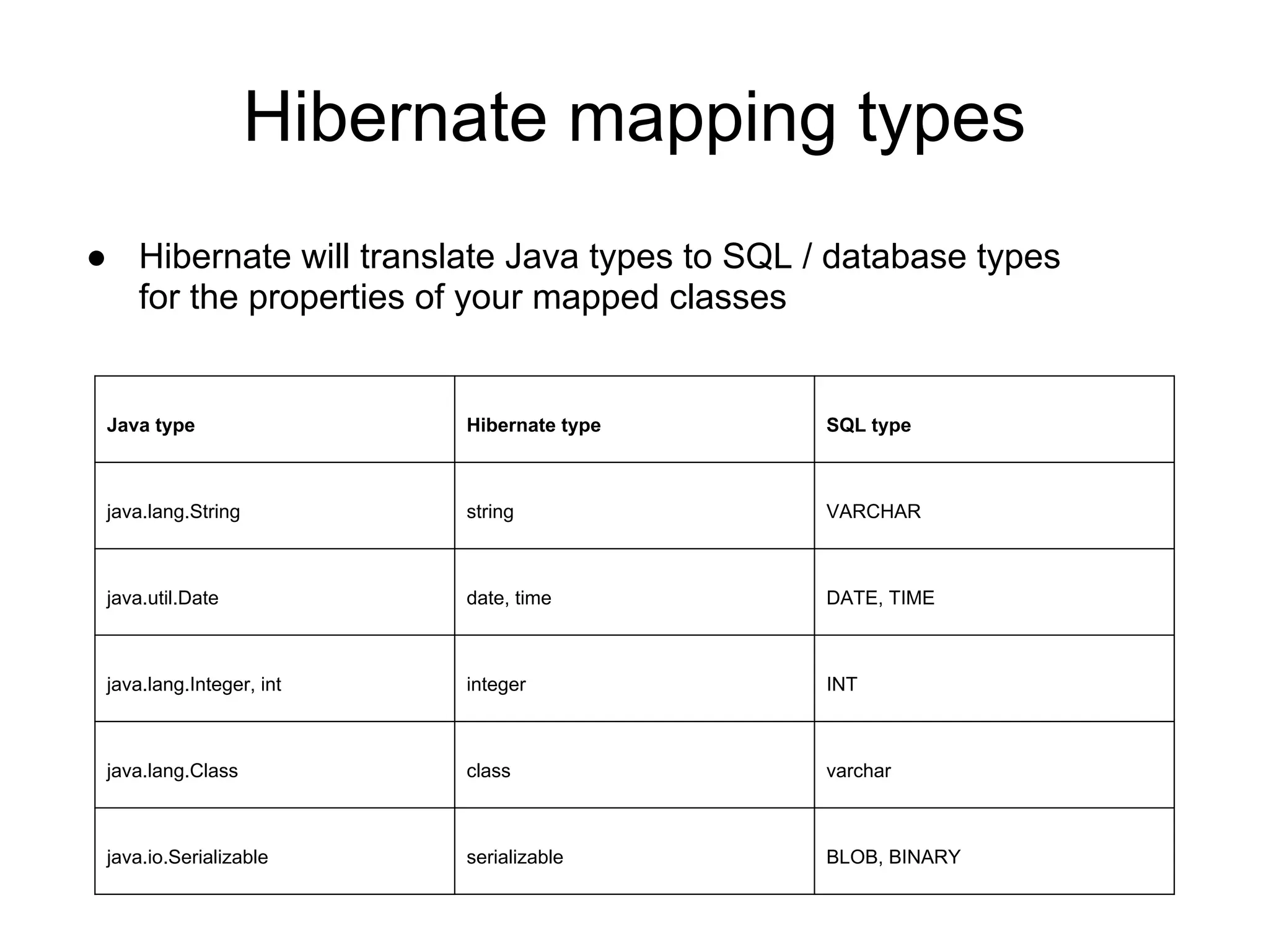 Hibernate mapping types
● Hibernate will translate Java types to SQL / database types
for the properties of your mapped classes
Java type Hibernate type SQL type
java.lang.String string VARCHAR
java.util.Date date, time DATE, TIME
java.lang.Integer, int integer INT
java.lang.Class class varchar
java.io.Serializable serializable BLOB, BINARY
 