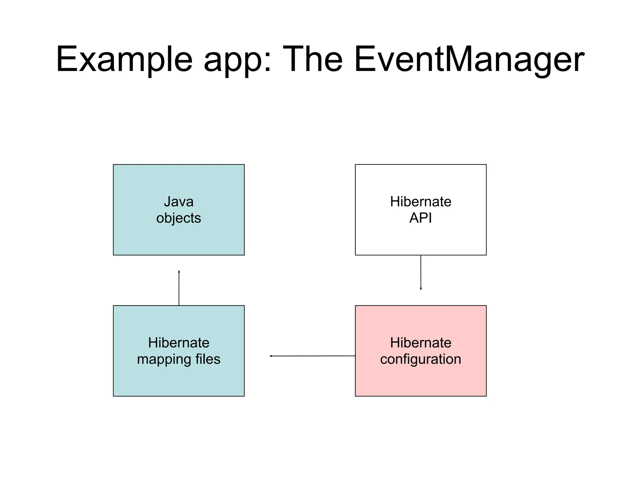 Example app: The EventManager
Java
objects
Hibernate
mapping files
Hibernate
configuration
Hibernate
API
 