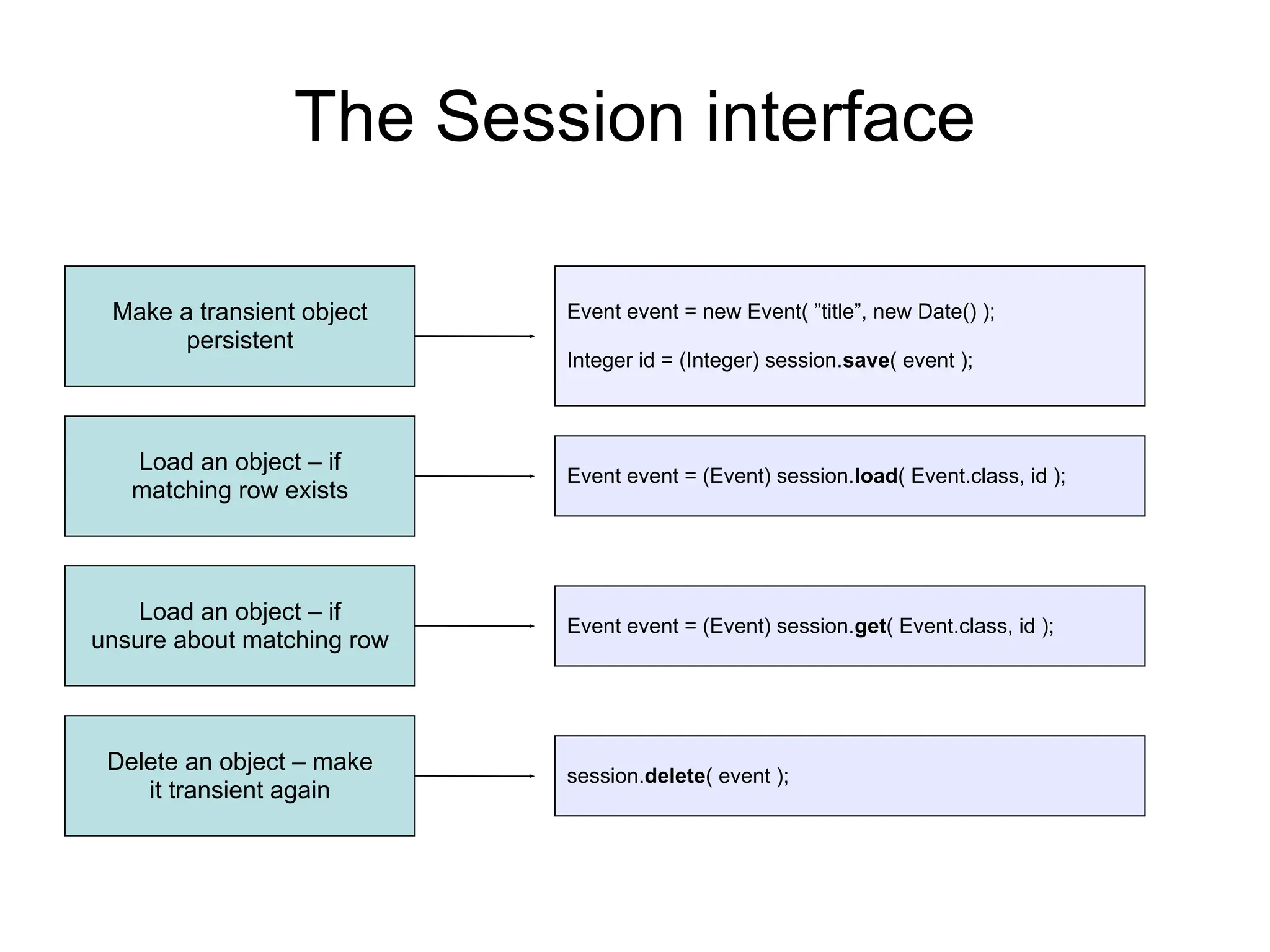 The Session interface
Event event = new Event( ”title”, new Date() );
Integer id = (Integer) session.save( event );
Make a transient object
persistent
Event event = (Event) session.load( Event.class, id );
Load an object – if
matching row exists
Load an object – if
unsure about matching row
Event event = (Event) session.get( Event.class, id );
Delete an object – make
it transient again
session.delete( event );
 