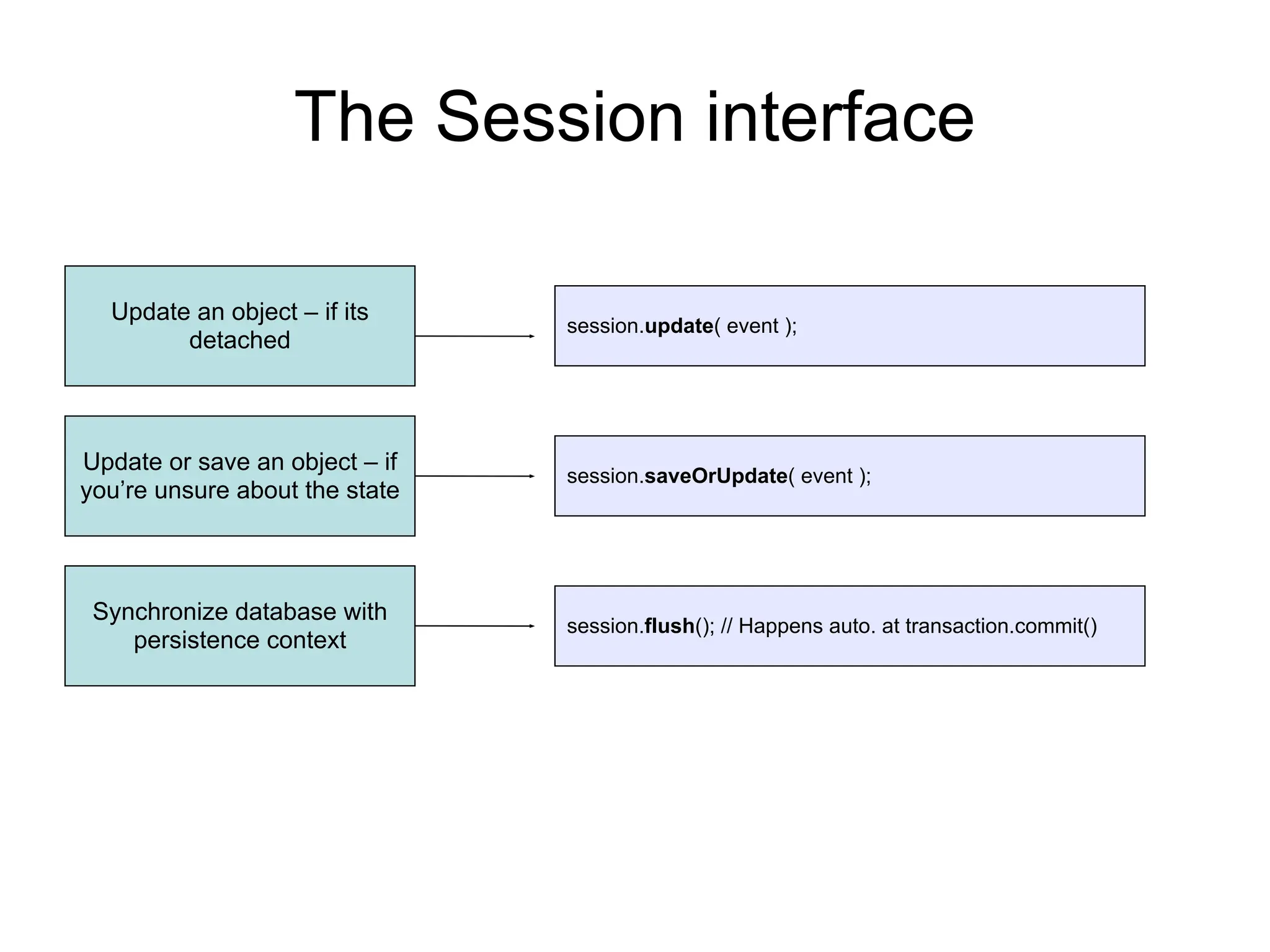 The Session interface
session.update( event );
Update an object – if its
detached
Synchronize database with
persistence context
session.flush(); // Happens auto. at transaction.commit()
session.saveOrUpdate( event );
Update or save an object – if
you’re unsure about the state
 