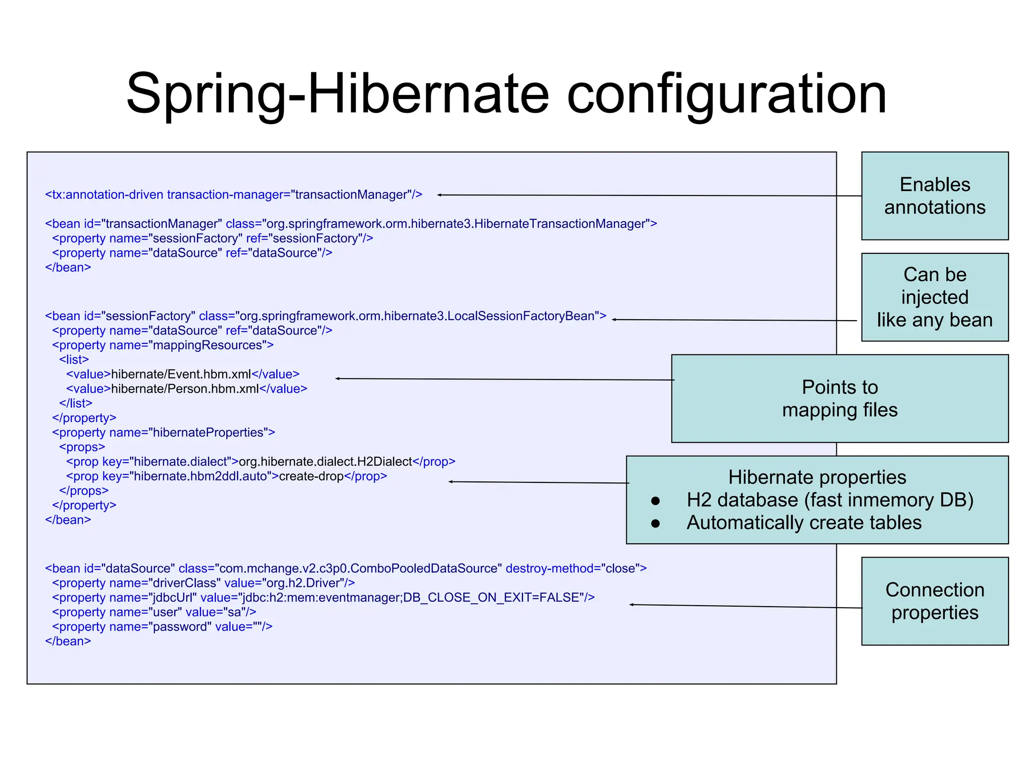 Spring-Hibernate configuration
<tx:annotation-driven transaction-manager="transactionManager"/>
<bean id="transactionManager" class="org.springframework.orm.hibernate3.HibernateTransactionManager">
<property name="sessionFactory" ref="sessionFactory"/>
<property name="dataSource" ref="dataSource"/>
</bean>
<bean id="sessionFactory" class="org.springframework.orm.hibernate3.LocalSessionFactoryBean">
<property name="dataSource" ref="dataSource"/>
<property name="mappingResources">
<list>
<value>hibernate/Event.hbm.xml</value>
<value>hibernate/Person.hbm.xml</value>
</list>
</property>
<property name="hibernateProperties">
<props>
<prop key="hibernate.dialect">org.hibernate.dialect.H2Dialect</prop>
<prop key="hibernate.hbm2ddl.auto">create-drop</prop>
</props>
</property>
</bean>
<bean id="dataSource" class="com.mchange.v2.c3p0.ComboPooledDataSource" destroy-method="close">
<property name="driverClass" value="org.h2.Driver"/>
<property name="jdbcUrl" value="jdbc:h2:mem:eventmanager;DB_CLOSE_ON_EXIT=FALSE"/>
<property name="user" value="sa"/>
<property name="password" value=""/>
</bean>
Enables
annotations
Can be
injected
like any bean
Points to
mapping files
Hibernate properties
● H2 database (fast inmemory DB)
● Automatically create tables
Connection
properties
 