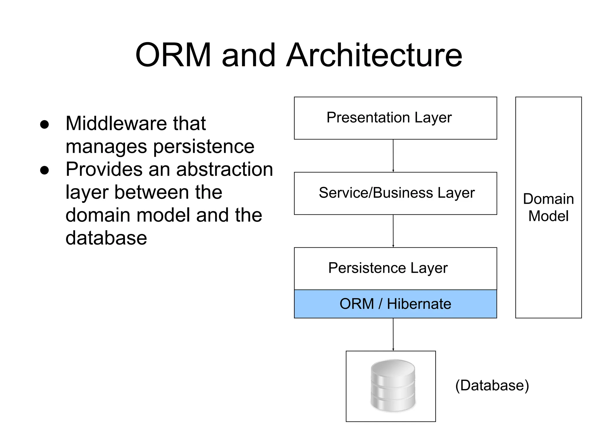 ORM and Architecture
Presentation Layer
Service/Business Layer
Persistence Layer
ORM / Hibernate
(Database)
Domain
Model
● Middleware that
manages persistence
● Provides an abstraction
layer between the
domain model and the
database
 