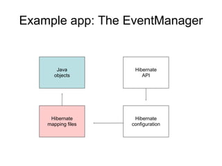 Example app: The EventManager
Java
objects
Hibernate
mapping files
Hibernate
configuration
Hibernate
API
 