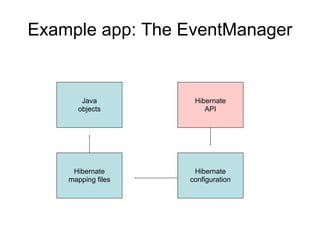 Example app: The EventManager
Java
objects
Hibernate
mapping files
Hibernate
configuration
Hibernate
API
 
