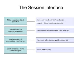 The Session interface
Event event = new Event( ”title”, new Date() );
Integer id = (Integer) session.save( event );
Make a transient object
persistent
Event event = (Event) session.load( Event.class, id );
Load an object – if
matching row exists
Load an object – if
unsure about matching row
Event event = (Event) session.get( Event.class, id );
Delete an object – make
it transient again
session.delete( event );
 