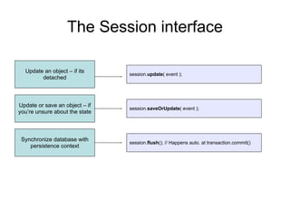 The Session interface
session.update( event );
Update an object – if its
detached
Synchronize database with
persistence context
session.flush(); // Happens auto. at transaction.commit()
session.saveOrUpdate( event );
Update or save an object – if
you’re unsure about the state
 