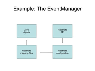 Example: The EventManager
Java
objects
Hibernate
mapping files
Hibernate
configuration
Hibernate
API
 