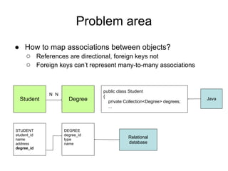 Problem area
● How to map associations between objects?
○ References are directional, foreign keys not
○ Foreign keys can’t represent many-to-many associations
Student Degree
N N
public class Student
{
private Collection<Degree> degrees;
...
DEGREE
degree_id
type
name
STUDENT
student_id
name
address
degree_id
Java
Relational
database
 