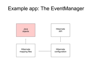 Example app: The EventManager
Java
objects
Hibernate
mapping files
Hibernate
configuration
Hibernate
API
 