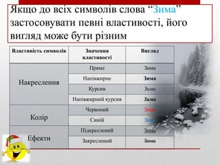 Якщо до всіх символів слова “Зима”
застосовувати певні властивості, його
вигляд може бути різним
Властивість символів Значення
властивості
Вигляд
Накреслення
Пряме Зима
Напівжирне Зима
Курсив Зима
Напівжирний курсив Зима
Колір
Червоний Зима
Синій Зима
Ефекти
Підкреслений Зима
Закреслений Зима
 