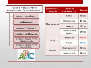 Властивість
символів
Значення
властивостей
Вигляд
Накреслення
Пряме Весна
Напівжирне Весна
Курсив Весна
Напівжирний
курсив
Весна
Колір
Червоний Весна
Синій Весна
Ефекти
Підкреслений Весна
Закреслений Весна
Нахил і товщина літер
визначається їх накресленням:
прямим (звичайним),
напівжирним,
курсивом (похилим),
курсивом напівжирним.
символи можуть бути
підкреслені,
символи можуть бути
закреслені.
 