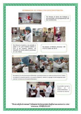 “Dosis sola facit venenum” Solamente la dosis permiteclasificar una sustancia como
venenosa. PARACELSO
DETERMINACIÓN DE VITMINA C POR ESPECTROFOTOMETRÍA
Se tritura la muestra y se procede a
pesar o, 01 g de muestra (cebión) y
0,01 g de muestra (patrón), se
disuelve con ácido oxálico y se enraza
en una matraz
Se preparan las disoluciones en diferentes concentraciones las cuales secolocaron en 5 tubos,
se preparó la muestra patrón y la muestra (Cebión), además se agregó el permanganato para
realizar la lectura en el espectrofotómetro
Se prepara el KMnO4 utilizando 1,58
ml en un balón de 50 ml
Se procede realizar la
lectura en el
espectrofotómetro y
se anota las lecturas.
 