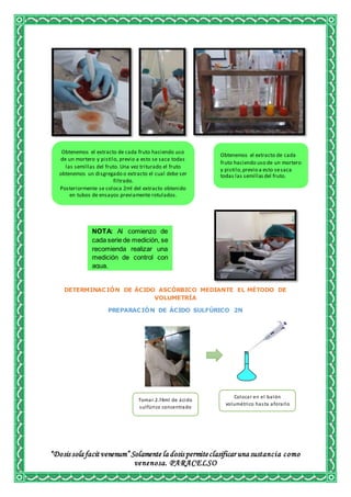 “Dosis sola facit venenum” Solamente la dosis permiteclasificar una sustancia como
venenosa. PARACELSO
NOTA: Al comienzo de
cada serie de medición, se
recomienda realizar una
medición de control con
agua.
DETERMINACIÓN DE ÁCIDO ASCÓRBICO MEDIANTE EL MÉTODO DE
VOLUMETRÍA
PREPARACIÓN DE ÁCIDO SULFÚRICO 2N
Obtenemos el extracto de cada
fruto haciendo uso de un mortero
y pistilo,previo a esto sesaca
todas las semillasdel fruto.
Obtenemos el extracto de cada fruto haciendo uso
de un mortero y pistilo, previo a esto se saca todas
las semillas del fruto. Una vez triturado el fruto
obtenemos un disgregado o extracto el cual debe ser
filtrado.
Posteriormente se coloca 2ml del extracto obtenido
en tubos de ensayos previamente rotulados.
Tomar 2.74ml de ácido
sulfúrico concentrado
Colocar en el balón
volumétrico hasta aforarlo
 
