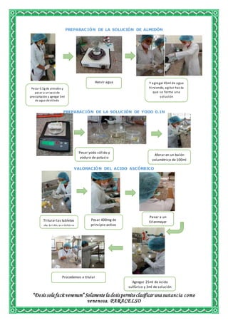 “Dosis sola facit venenum” Solamente la dosis permiteclasificar una sustancia como
venenosa. PARACELSO
PREPARACIÓN DE LA SOLUCIÓN DE ALMIDÓN
PREPARACIÓN DE LA SOLUCIÓN DE YODO 0.1N
VALORACIÓN DEL ACIDO ASCÓRBICO
Pesar 0.5g de almidón y
pasar a un vaso de
precipitación y agregar 5ml
de agua destilada
Hervir agua Y agregar 45ml de agua
hirviendo, agitar hasta
que se forme una
solución
Pesar yodo sólido y
yoduro de potasio
Aforar en un balón
volumétrico de 100ml
Triturar las tabletas
de ácido ascórbico
Pesar 400mg de
principio activo
Pasar a un
Erlenmeyer
Agregar 25ml de ácido
sulfúrico y 3ml de solución
de almidón
Procedemos a titular
 