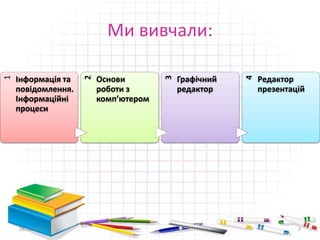 Ми вивчали: 
1 
Інформація та 
повідомлення. 
Інформаційні 
процеси 
2 
Основи 
роботи з 
комп’ютером 
3 
Графічний 
редактор 
4 
Редактор 
презентацій 
28.11.2014 3 
 