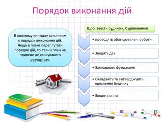 Порядок виконання дій 
В кожному випадку важливим 
є порядок виконання дій. 
Якщо в плані переплутати 
порядок дій, то такий план не 
приведе до очікуваного 
результату. 
Щоб звести будинок, будівельники: 
• проводять облицювальні роботи 
• Зводять дах 
• Закладають фундамент 
• Складають та затверджують 
креслення будинку 
• Зводять стіни 
28.11.2014 9 
 