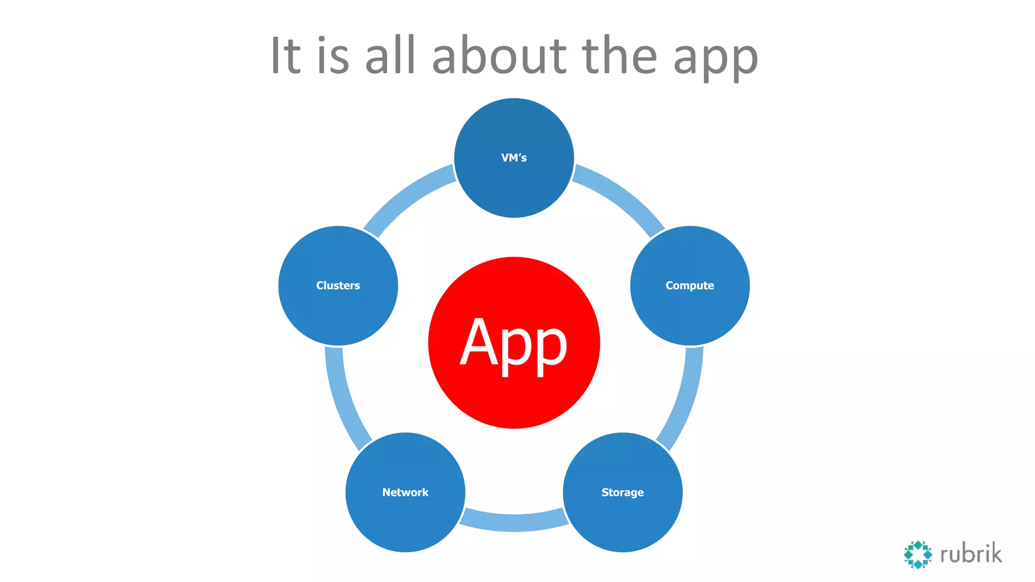 It is all about the app
App
VM’s
Compute
StorageNetwork
Clusters
 
