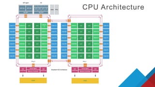 CPU Architecture
 