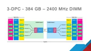 3-DPC - 384 GB – 2400 MHz DIMM
 