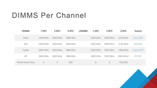 DIMMS Per Channel
 
