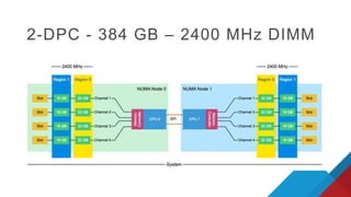 2-DPC - 384 GB – 2400 MHz DIMM
 