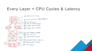 Every Layer = CPU Cycles & Latency
 