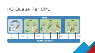 I/O Queue Per CPU
 