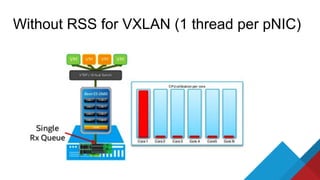 Without RSS for VXLAN (1 thread per pNIC)
 