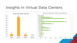 Insights In Virtual Data Centers
 